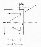 Plano Concave Lenses Diagram