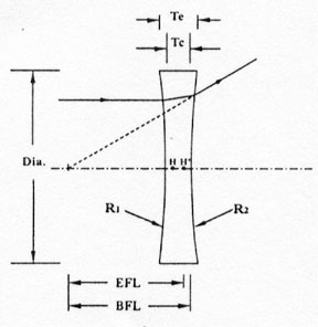 Double Concave Lenses Diagram
