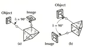 Prisms Frequently Used in Optical Systems